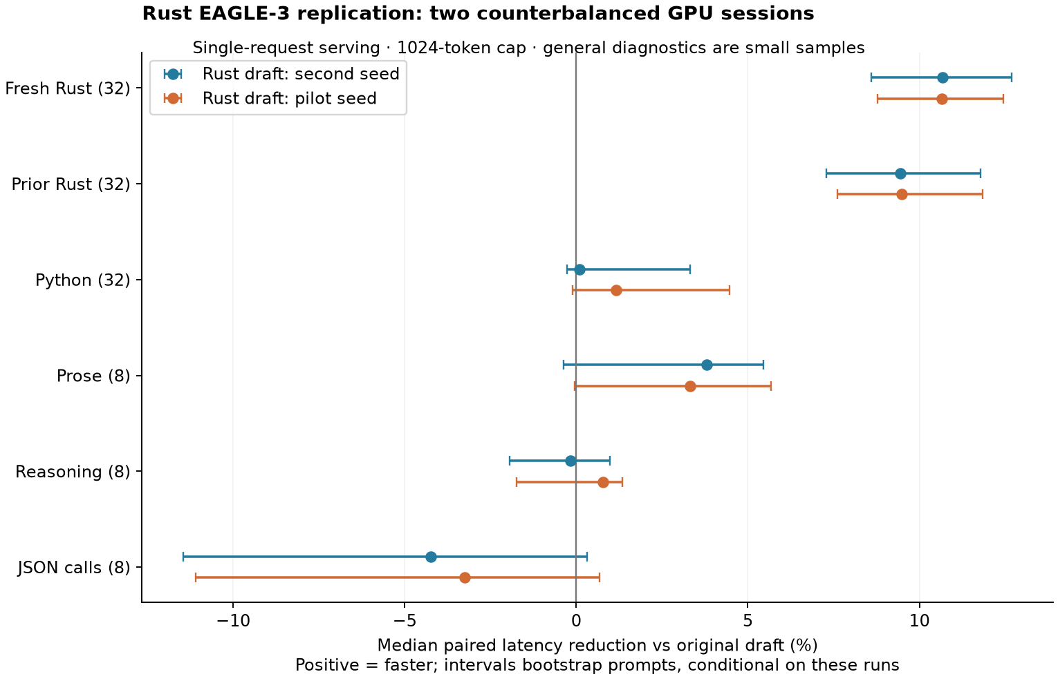 Replication