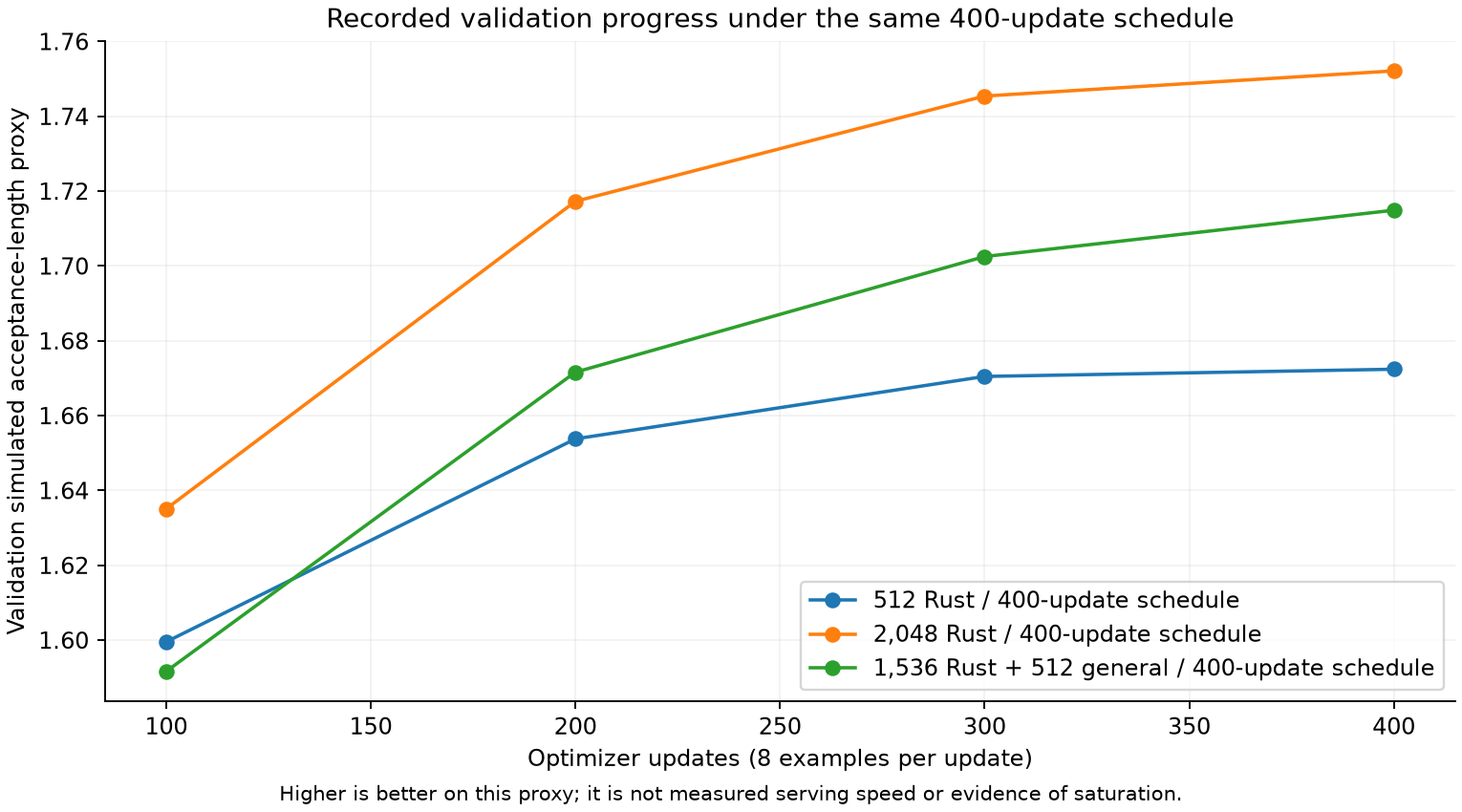 Validation progress